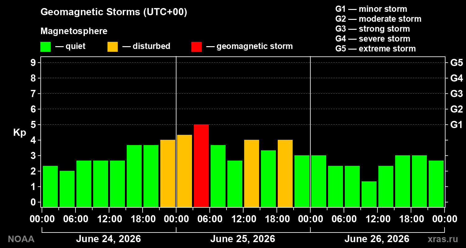 Geomagnetic index Kp for 3 days
