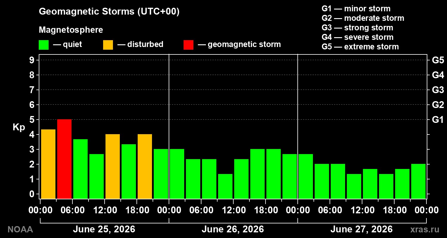 Geomagnetic index Kp for 3 days
