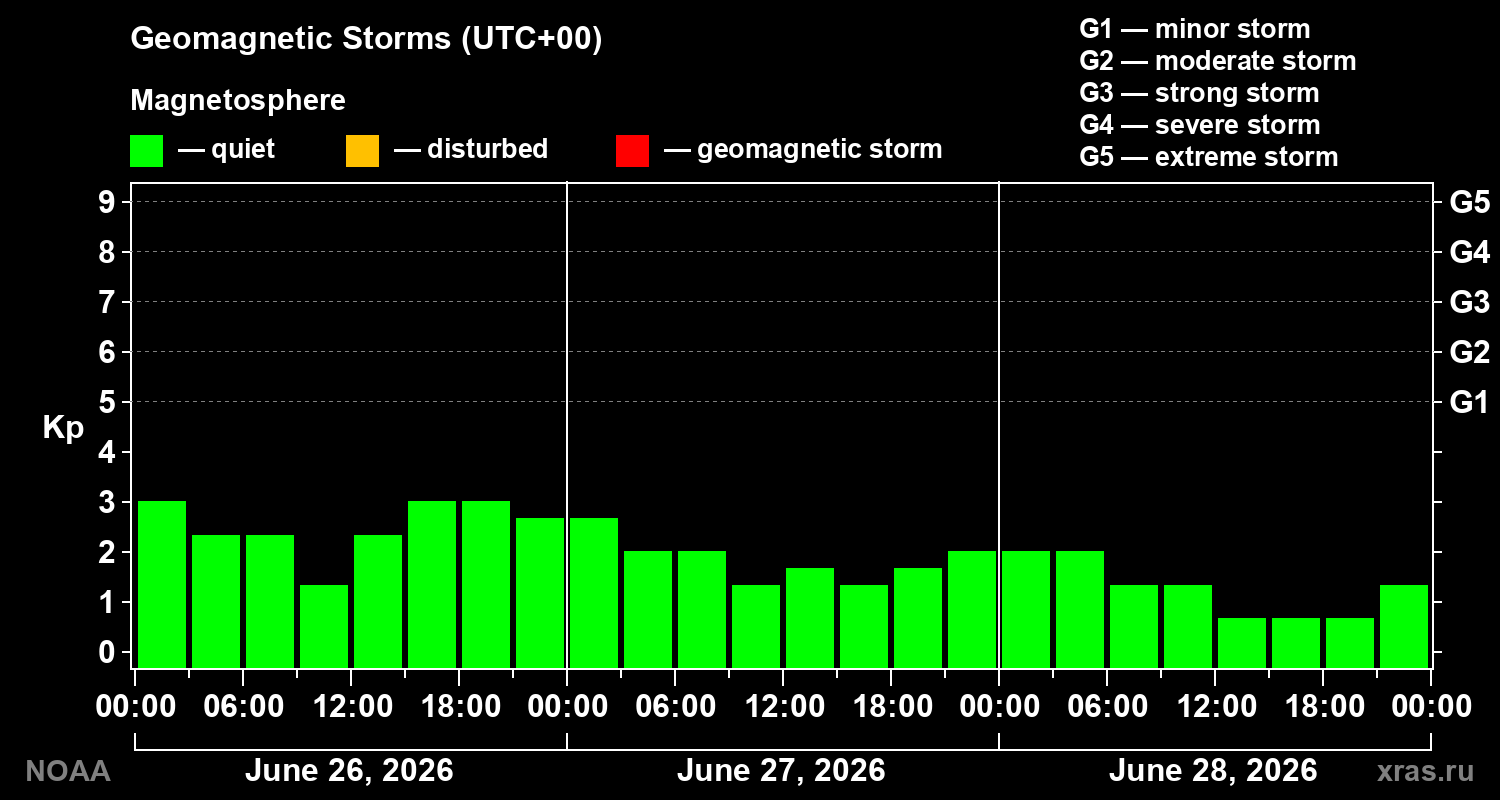 Geomagnetic index Kp for 3 days