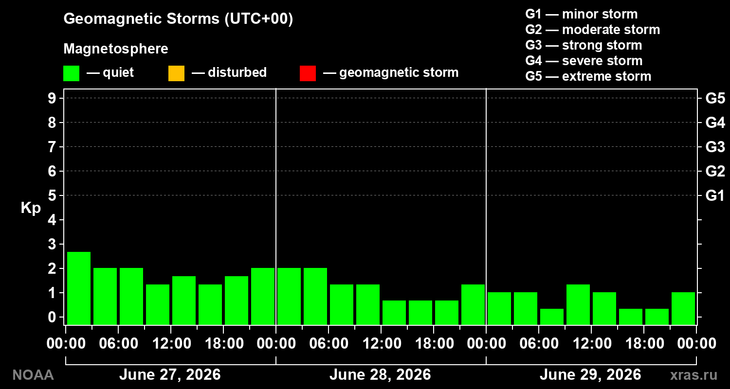 Geomagnetic index Kp for 3 days