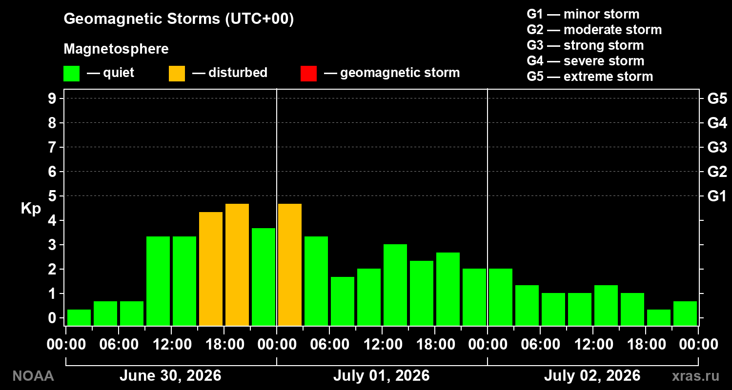 Geomagnetic index Kp for 3 days