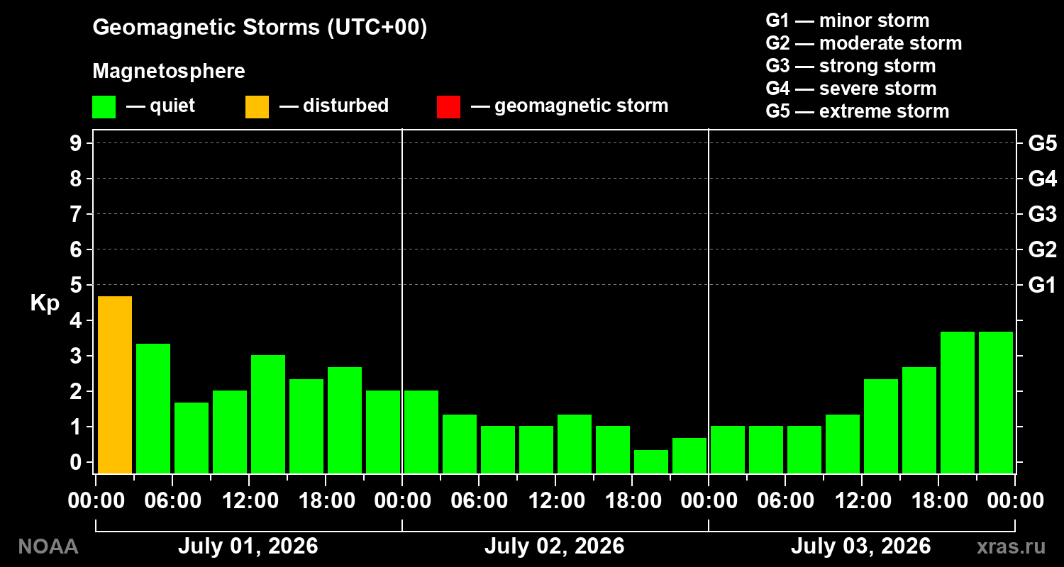 Geomagnetic index Kp for 3 days