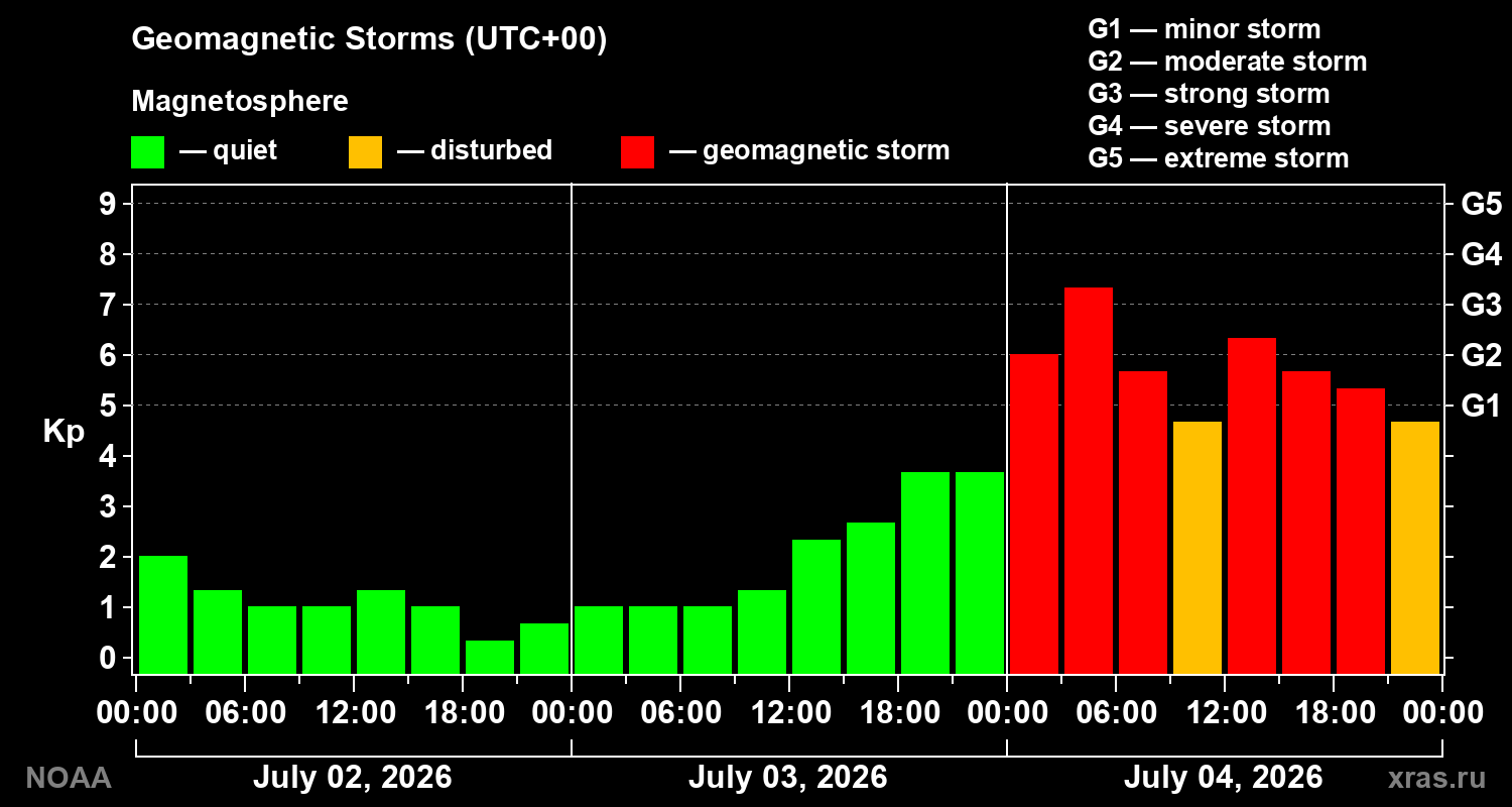 Geomagnetic index Kp for 3 days