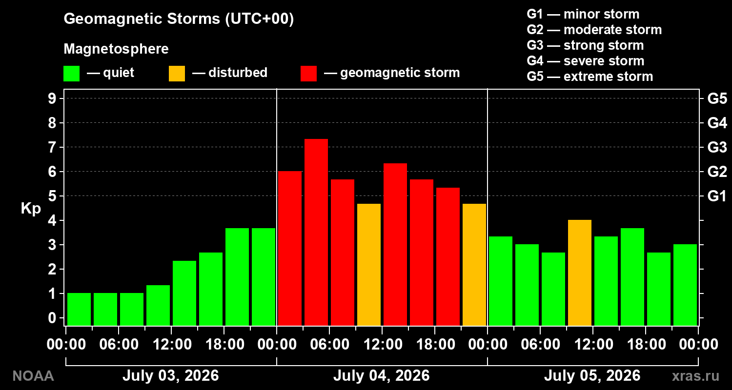 Geomagnetic index Kp for 3 days