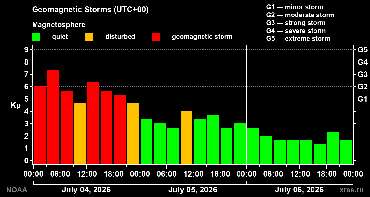 Geomagnetic index Kp for 3 days