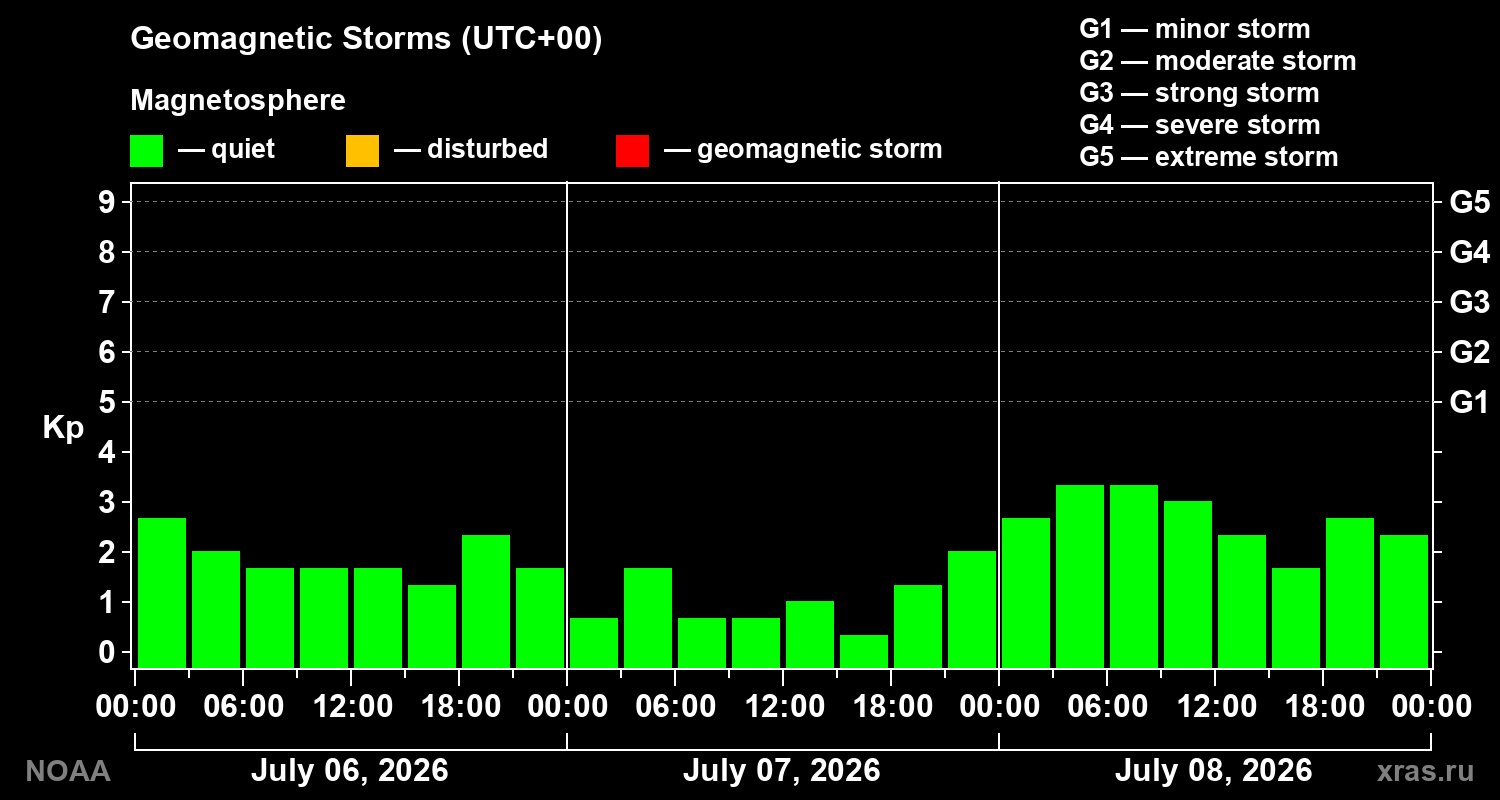 Geomagnetic index Kp for 3 days
