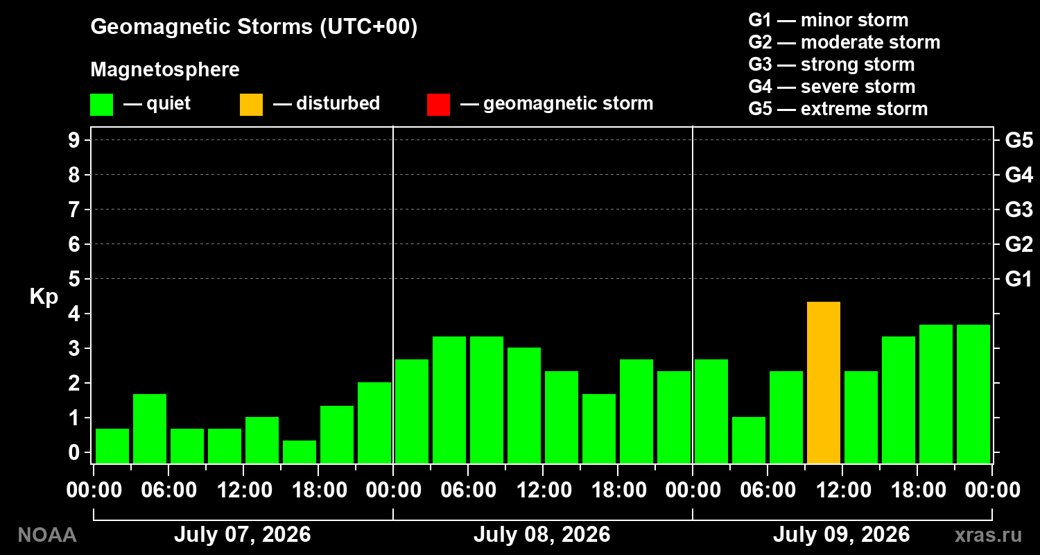Geomagnetic index Kp for 3 days