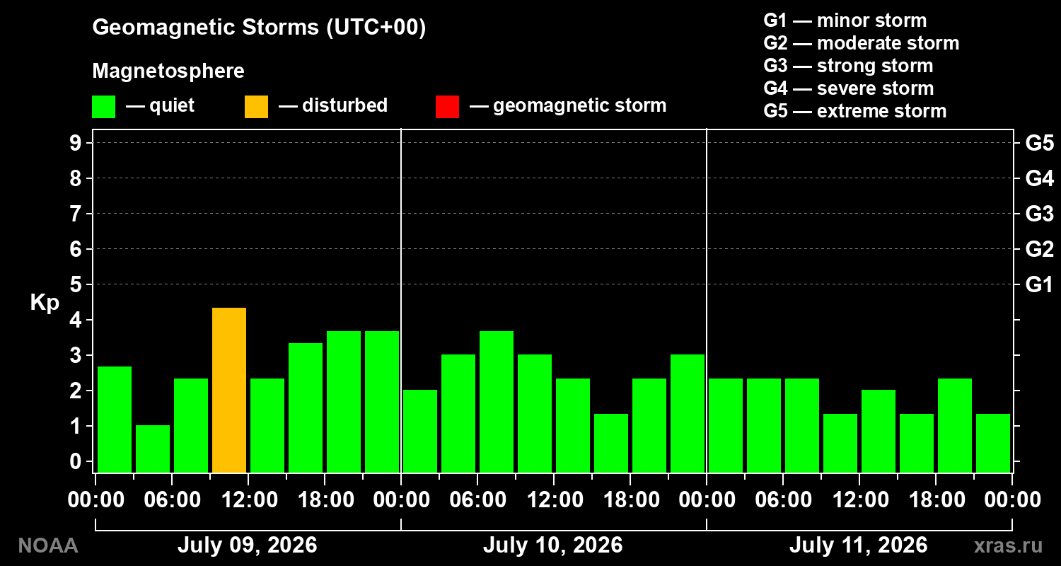 Geomagnetic index Kp for 3 days