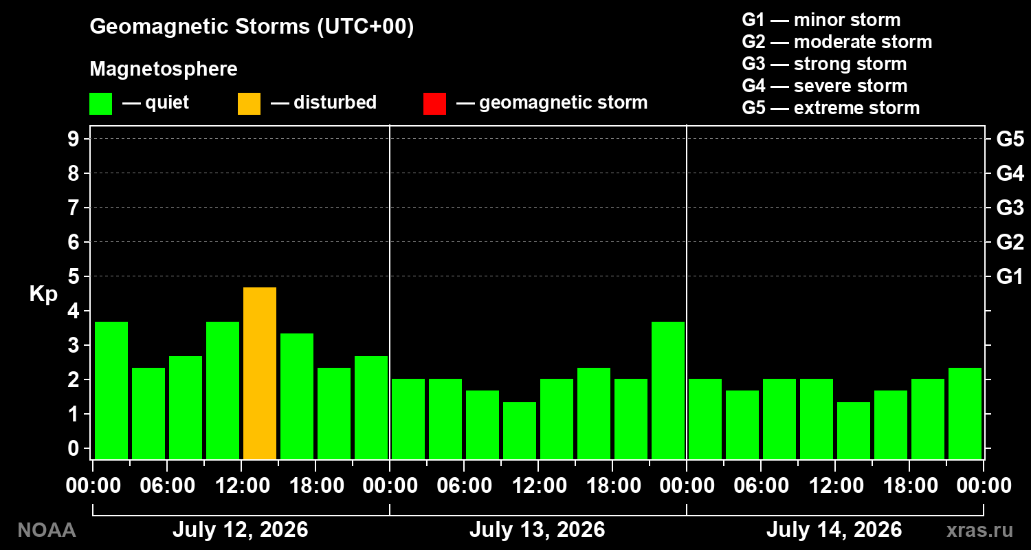 Geomagnetic index Kp for 3 days