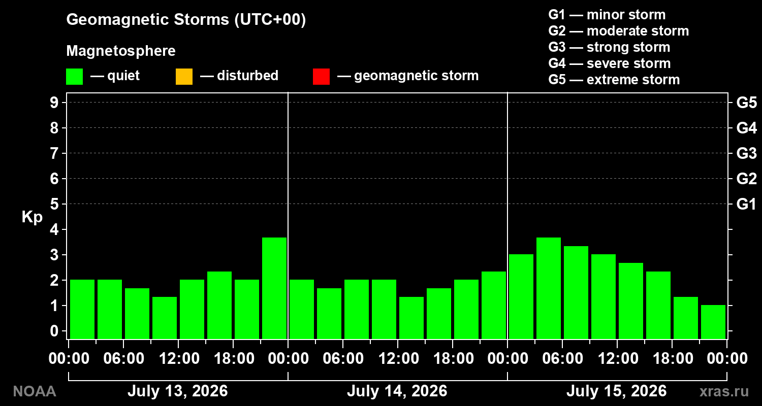 Geomagnetic index Kp for 3 days