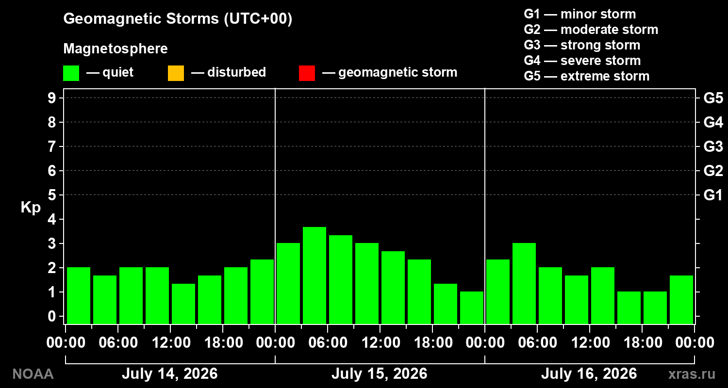 Geomagnetic index Kp for 3 days