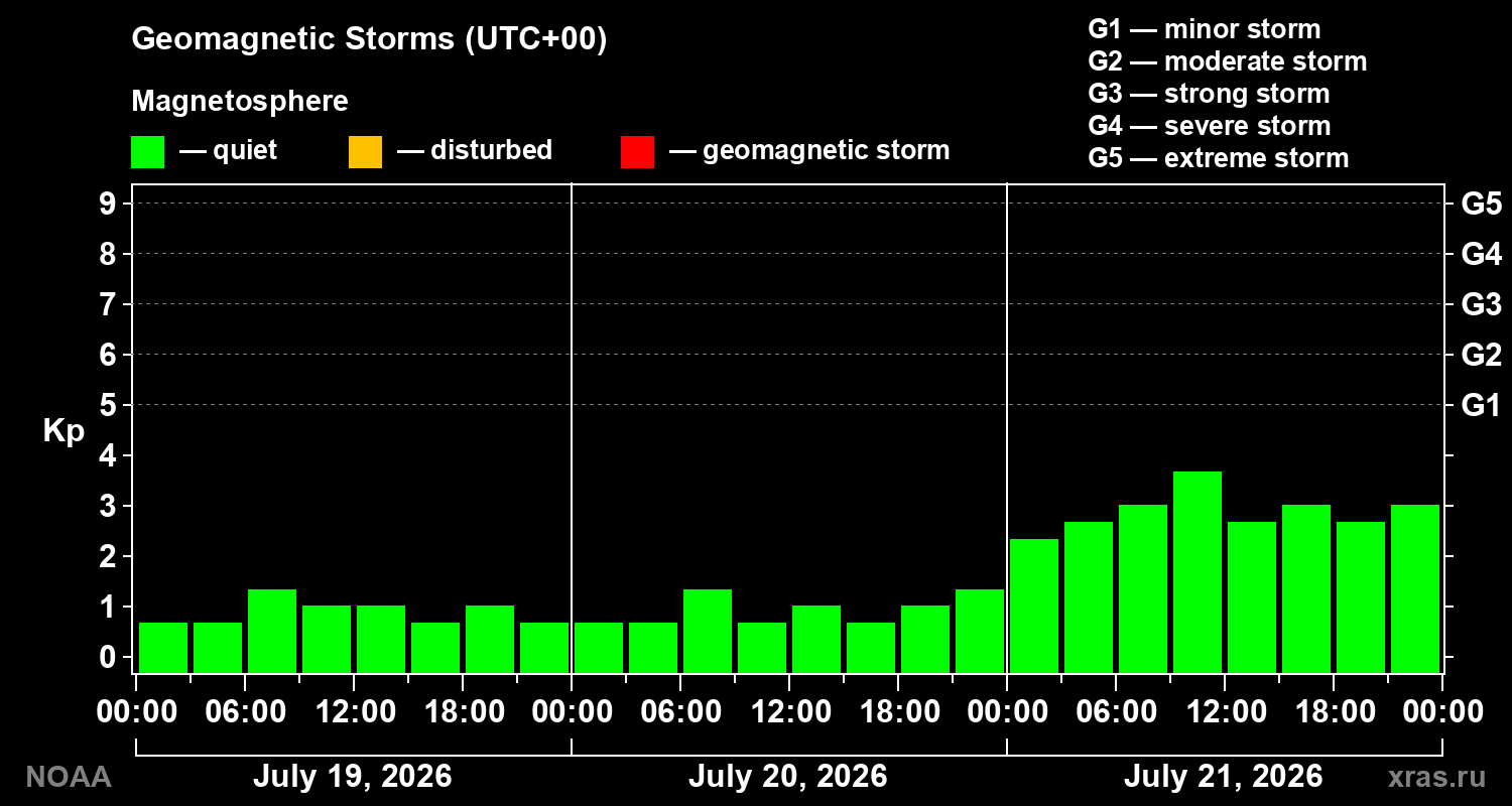 Geomagnetic index Kp for 3 days