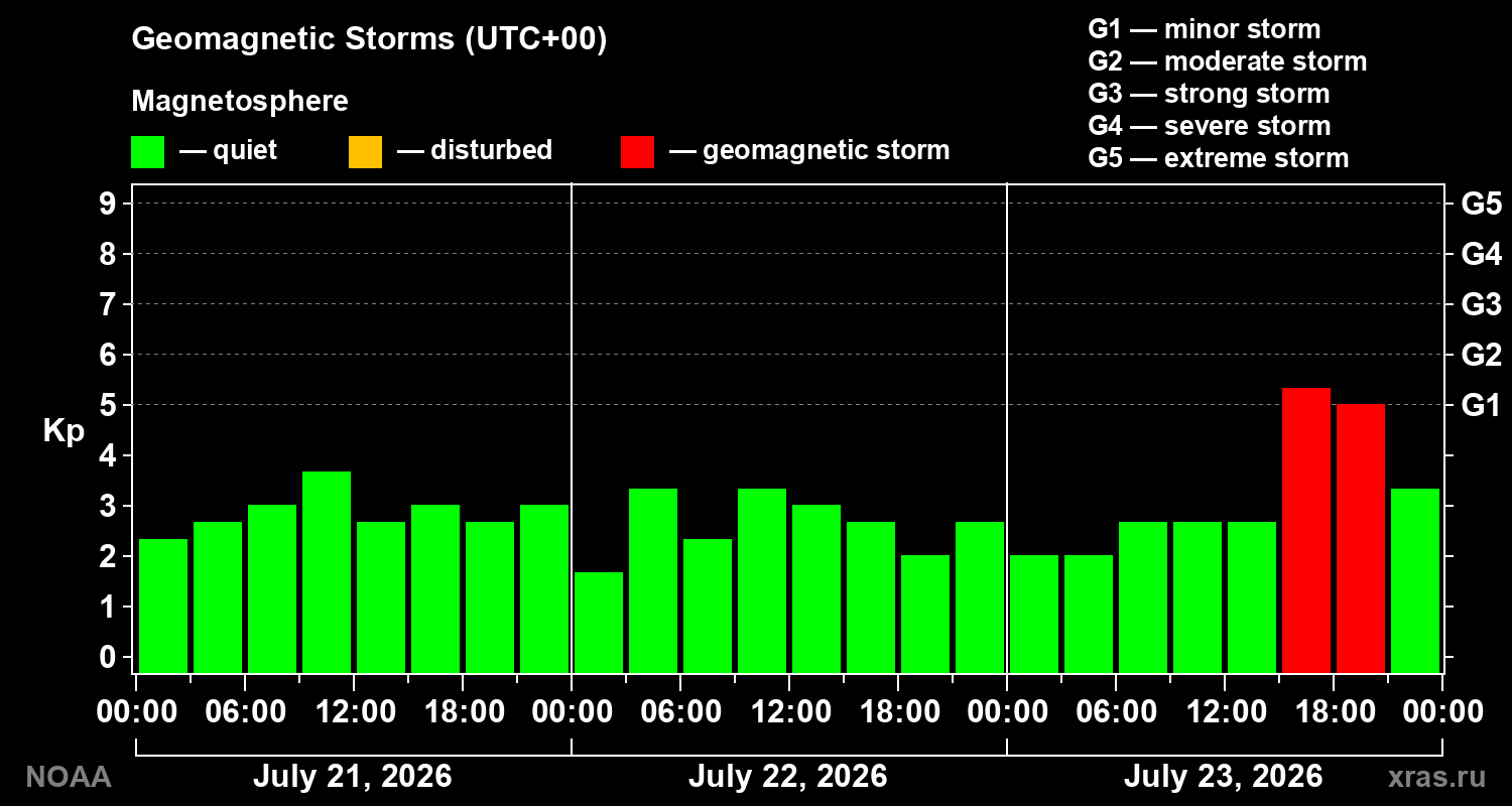 Geomagnetic index Kp for 3 days