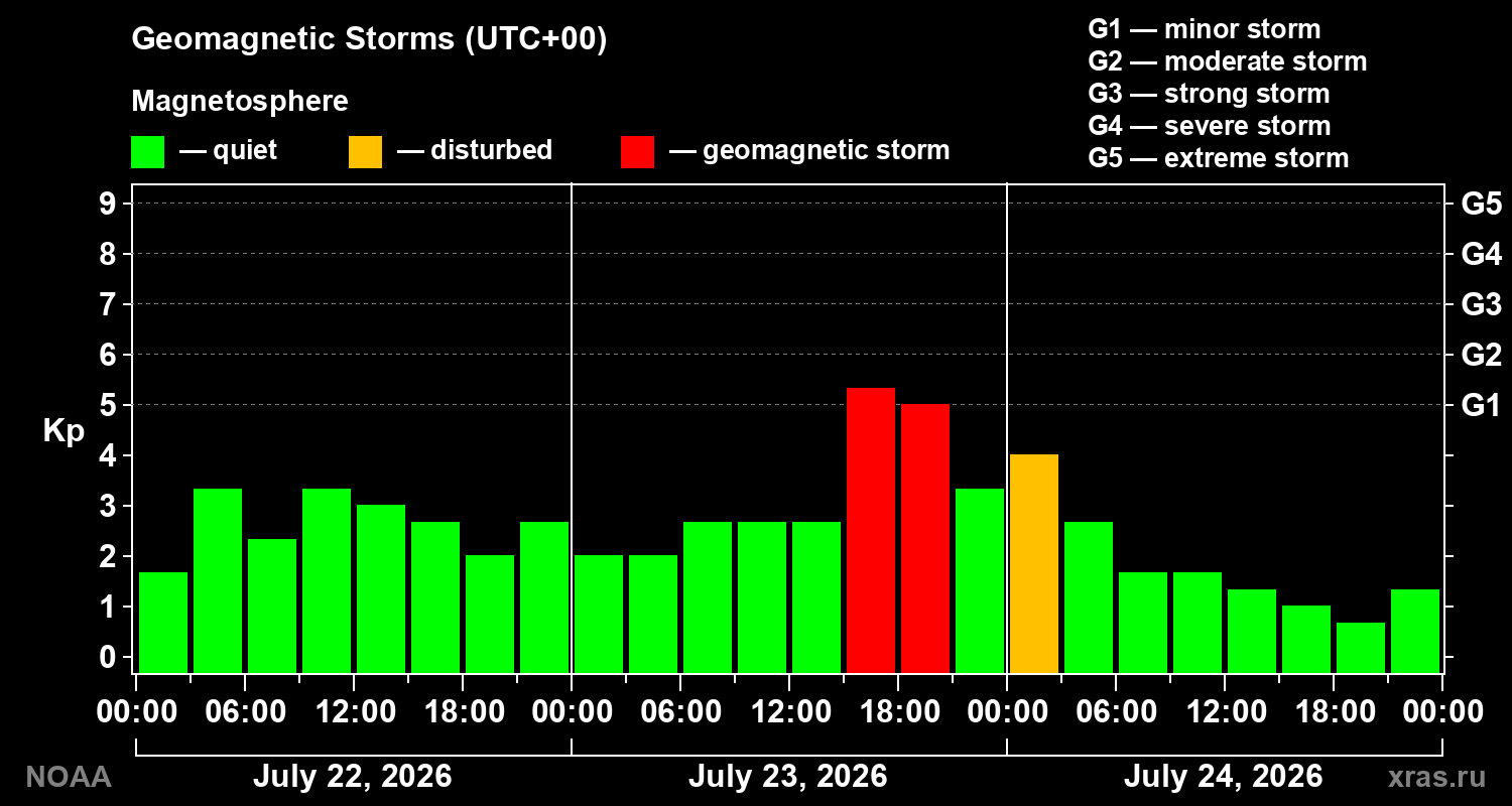 Geomagnetic index Kp for 3 days