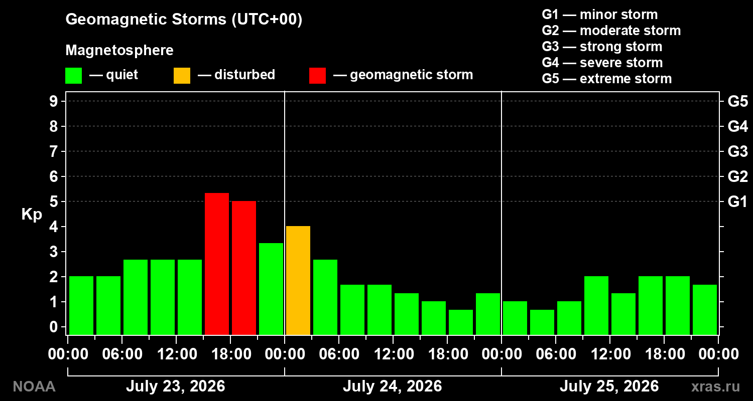 Geomagnetic index Kp for 3 days