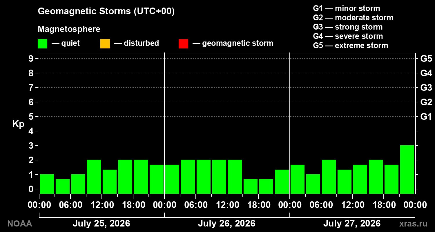 Geomagnetic index Kp for 3 days