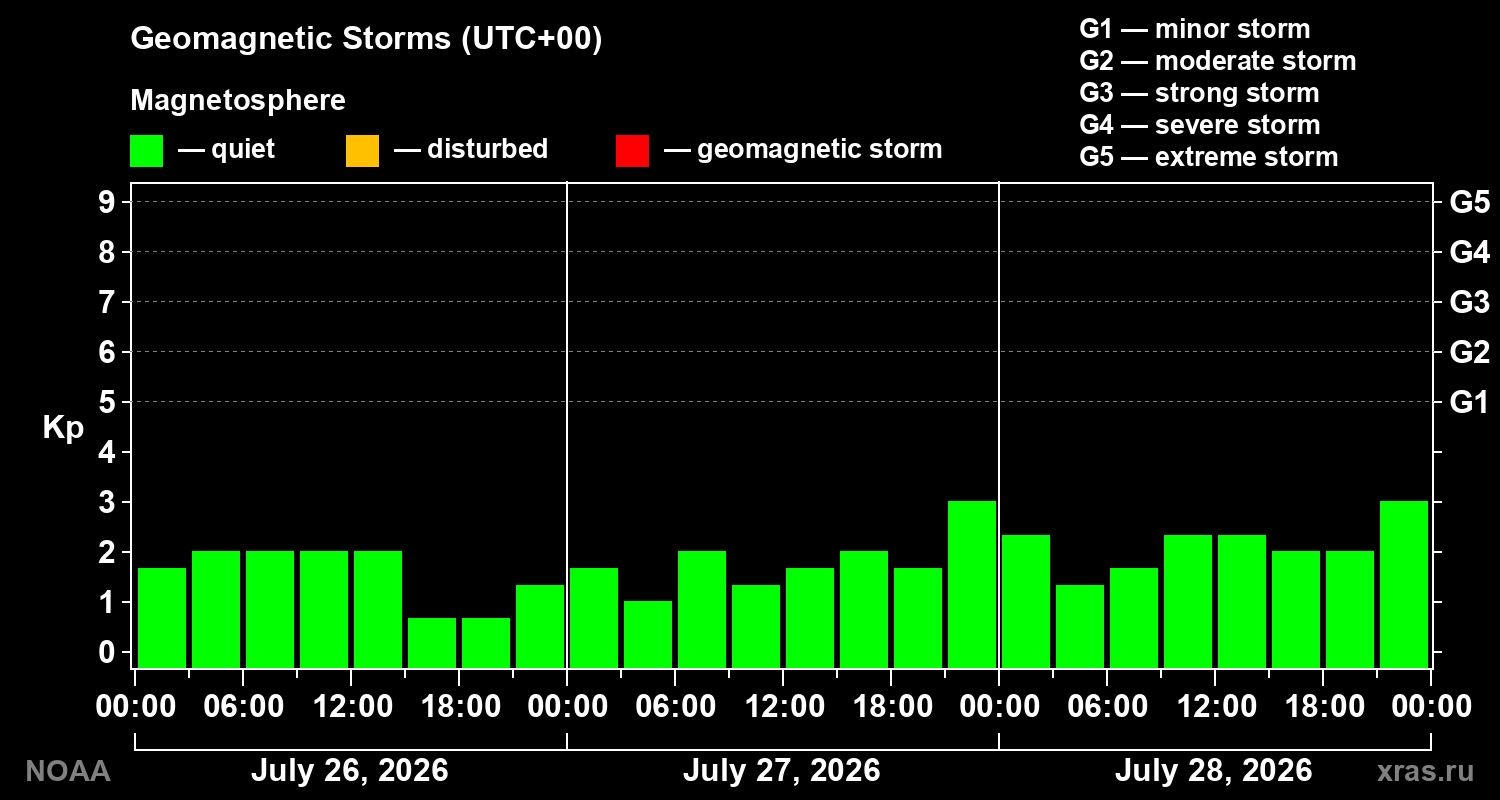 Geomagnetic index Kp for 3 days