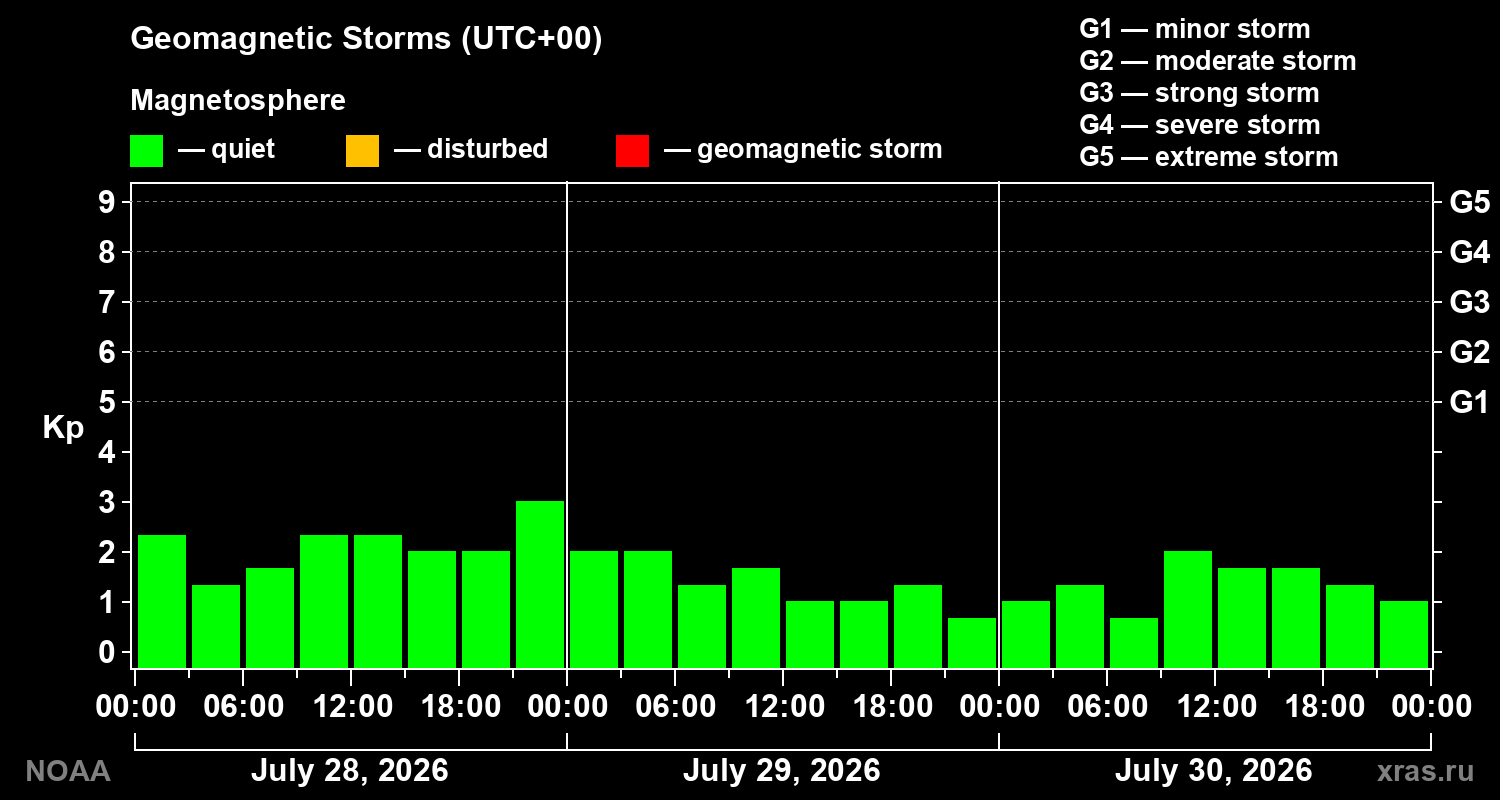Geomagnetic index Kp for 3 days
