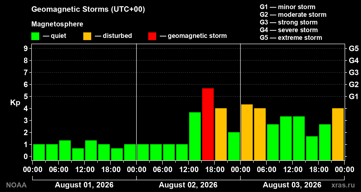 Geomagnetic index Kp for 3 days