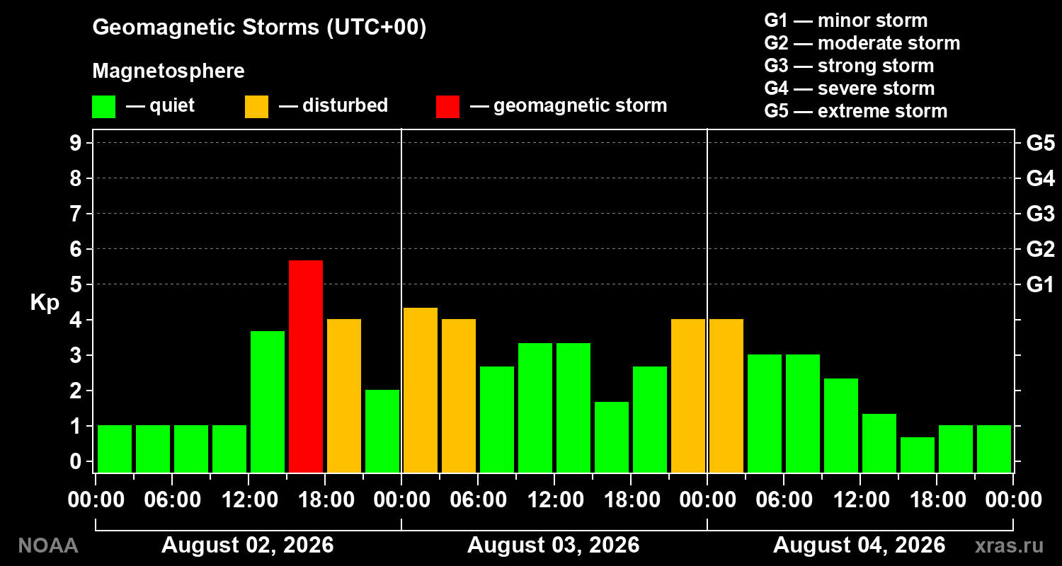 Geomagnetic index Kp for 3 days