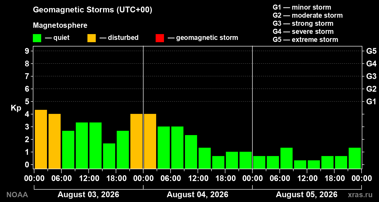 Geomagnetic index Kp for 3 days