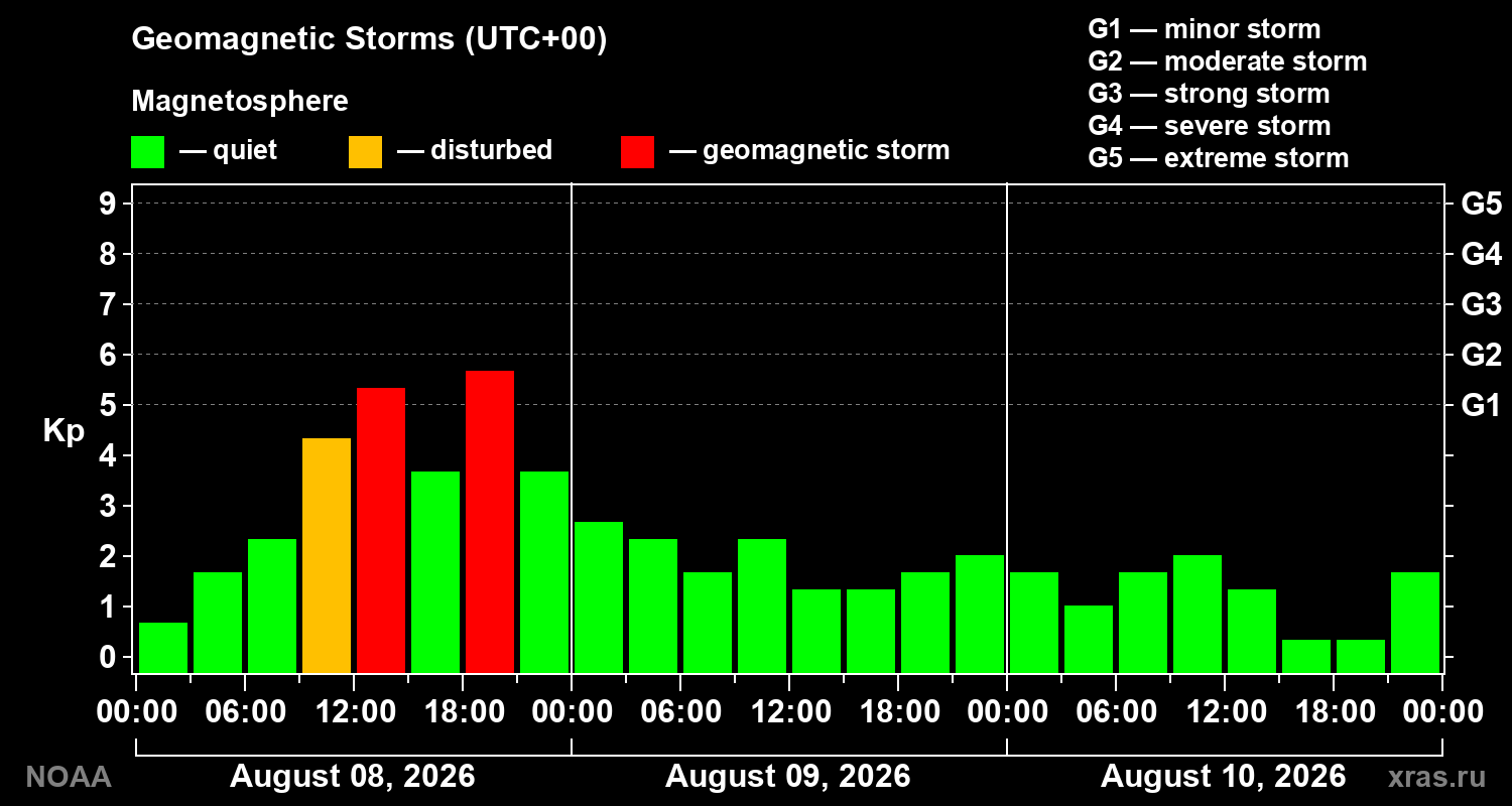 Geomagnetic index Kp for 3 days