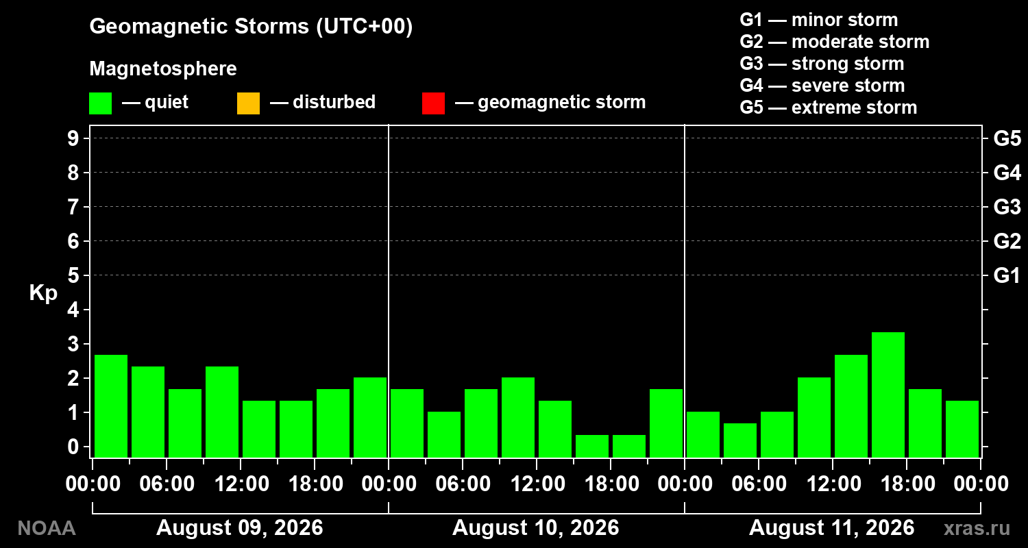 Geomagnetic index Kp for 3 days