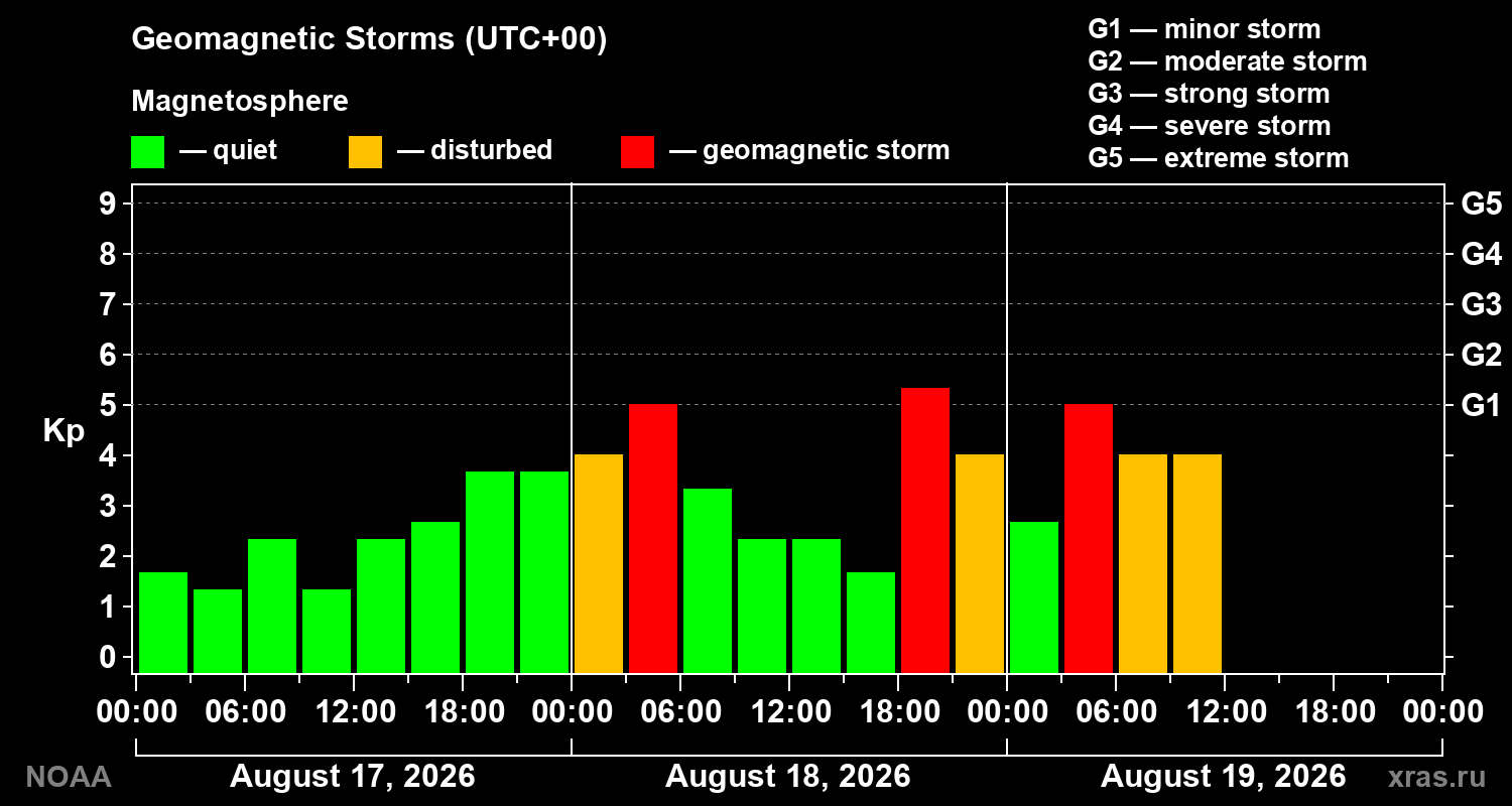 Geomagnetic index Kp for 3 days