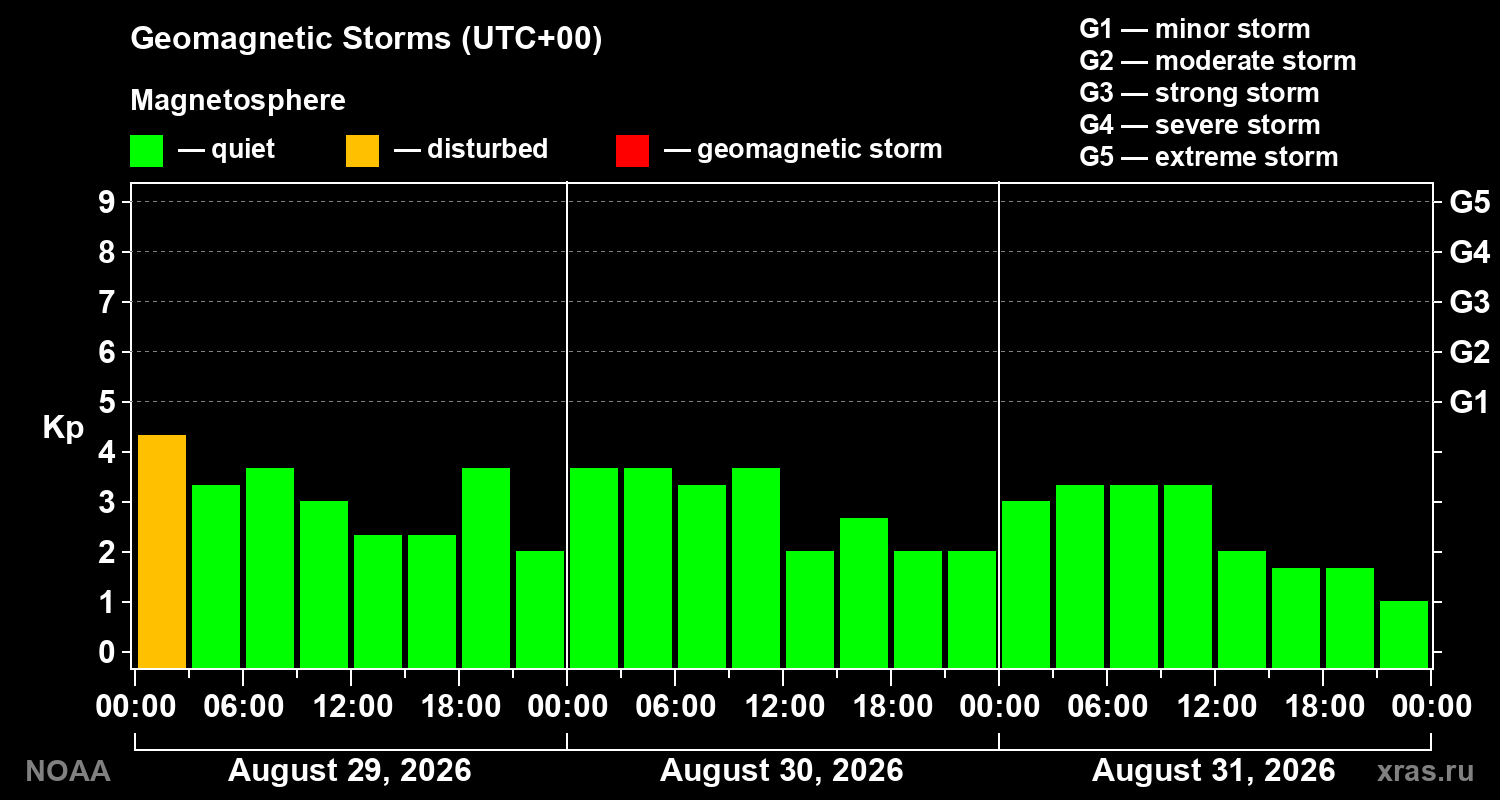 Geomagnetic index Kp for 3 days