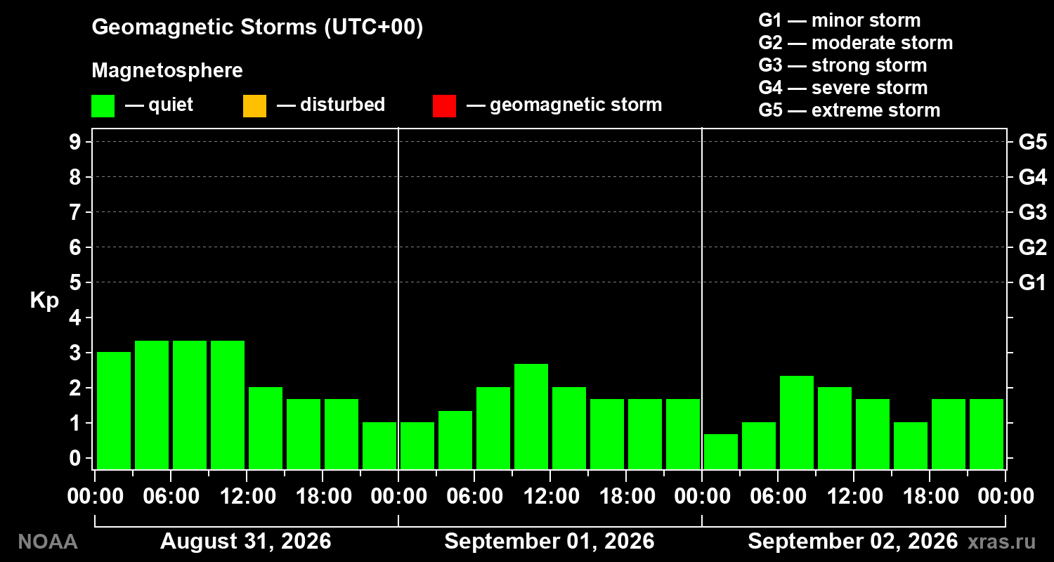 Geomagnetic index Kp for 3 days