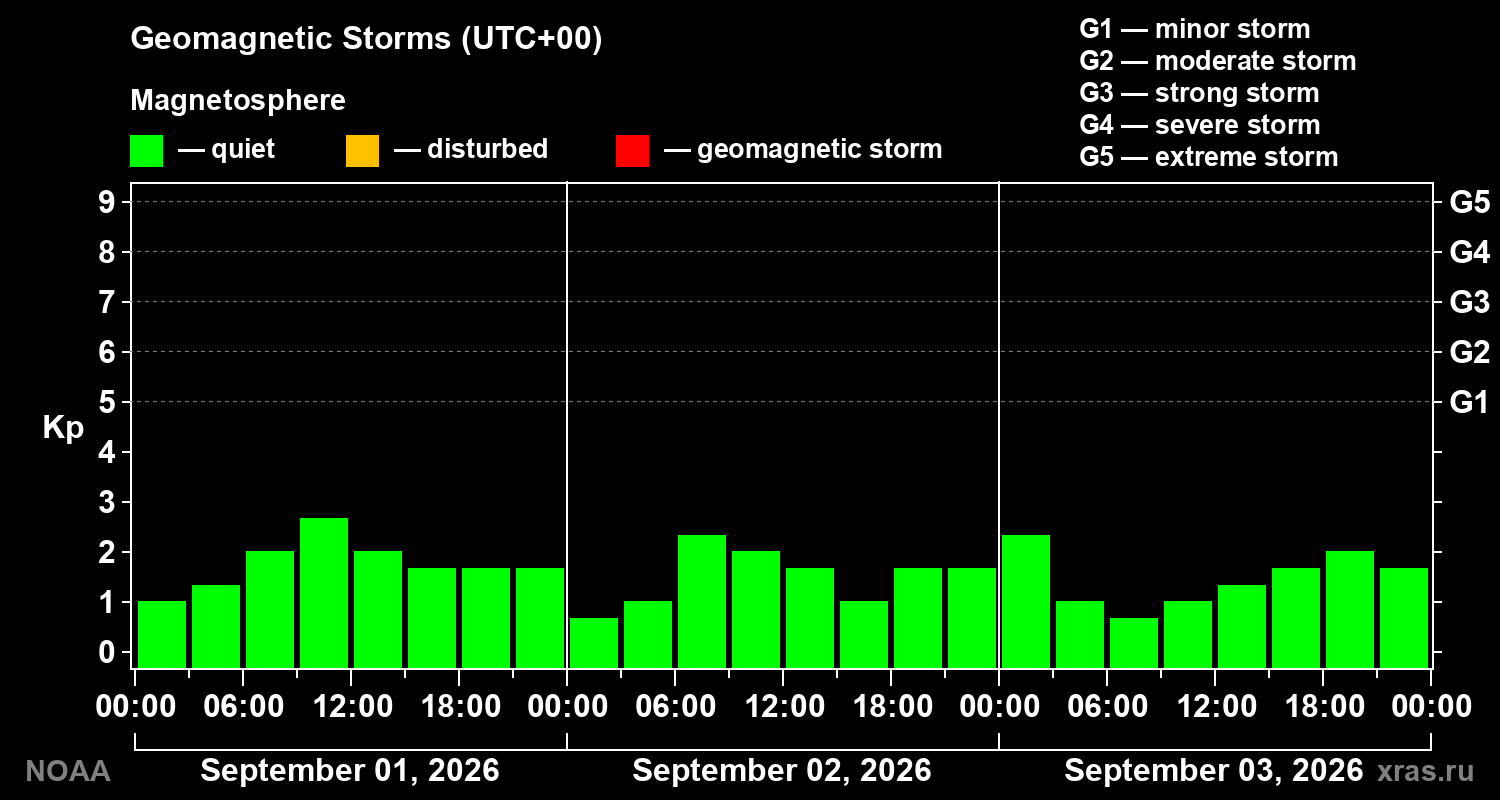 Geomagnetic index Kp for 3 days