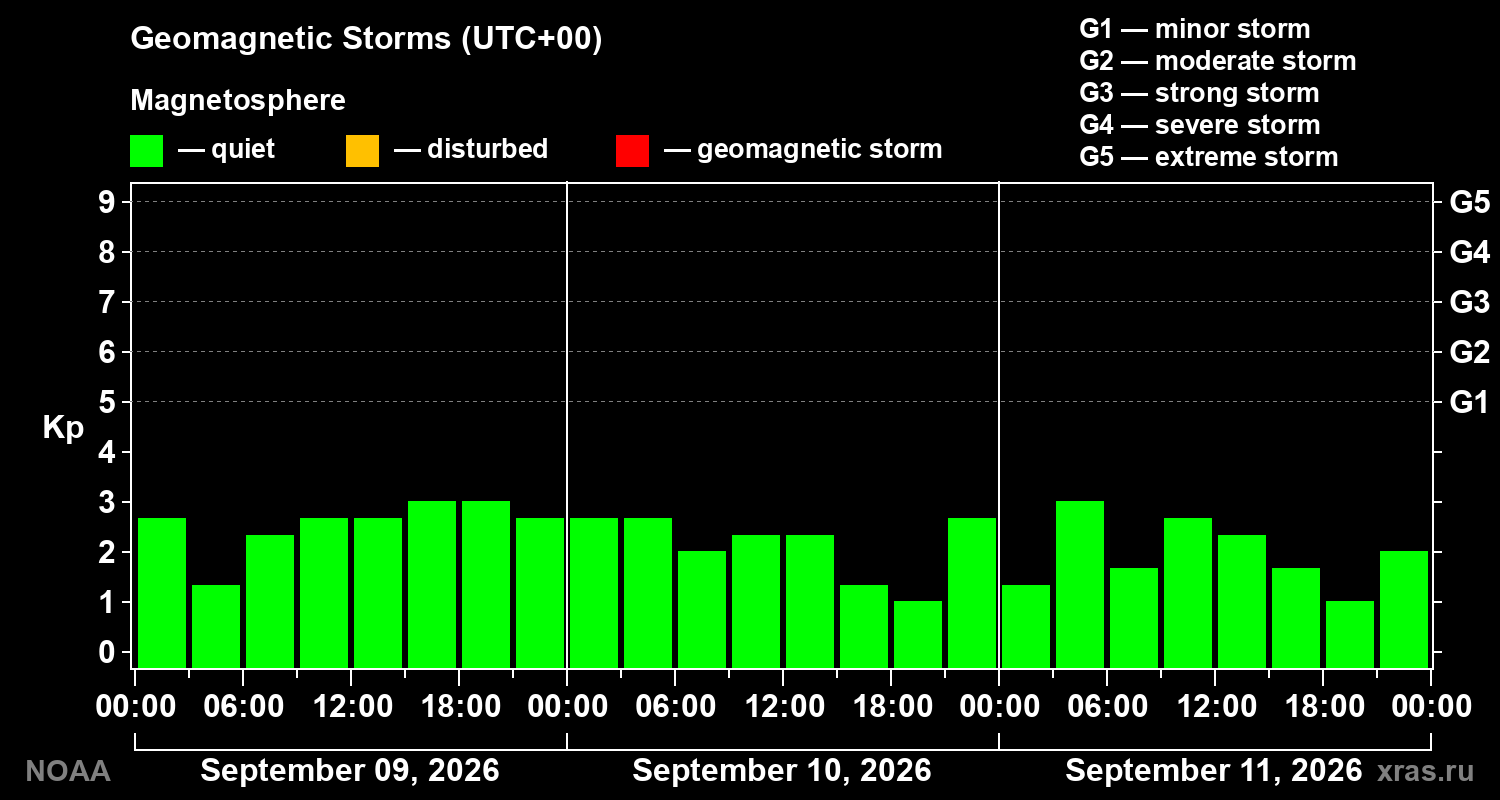 Geomagnetic index Kp for 3 days