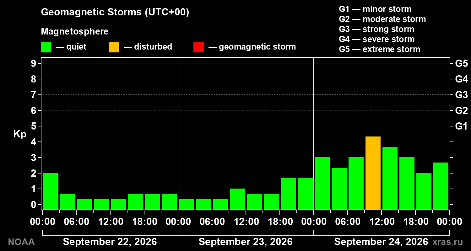 Geomagnetic index Kp for 3 days