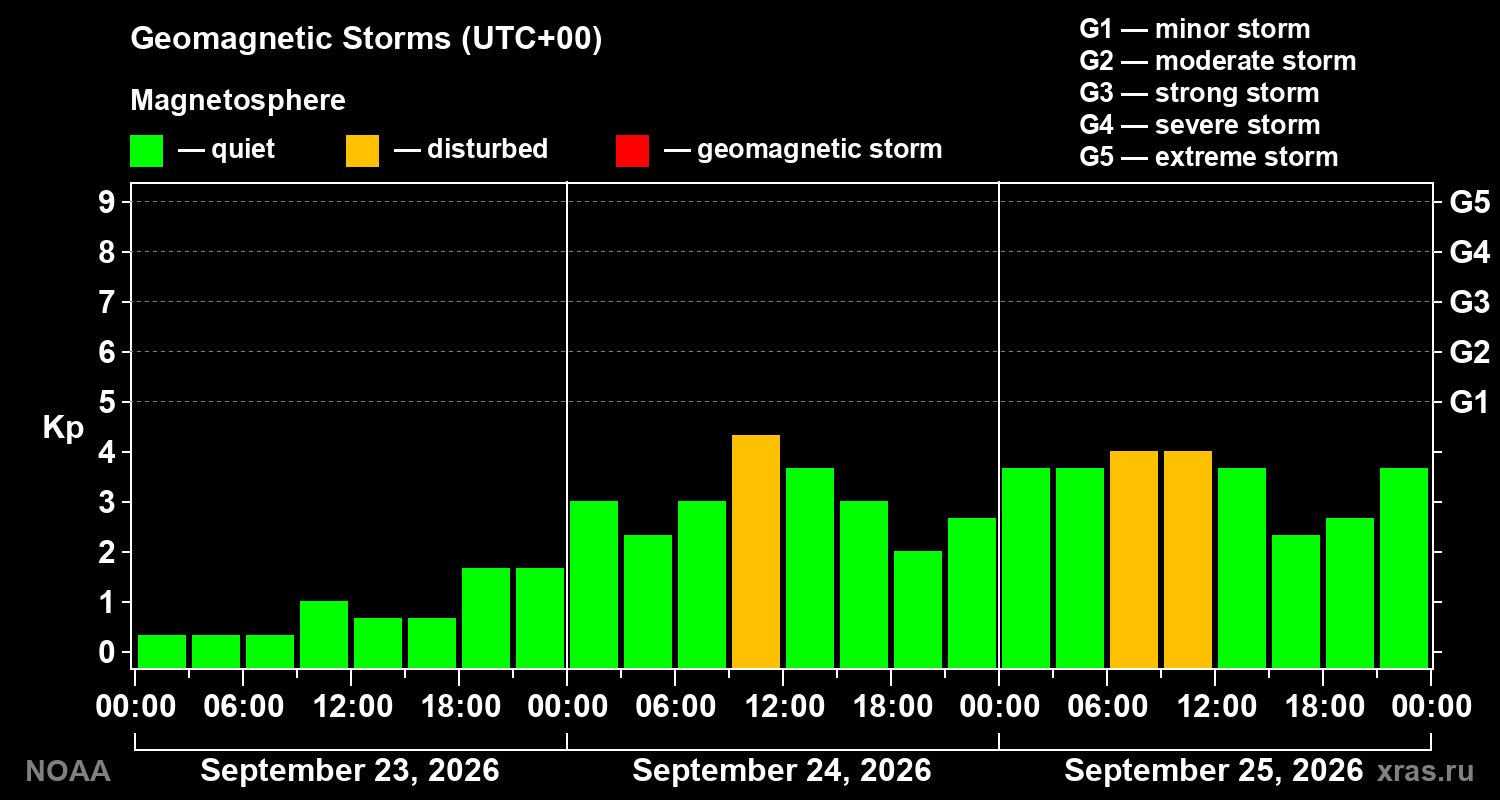 Geomagnetic index Kp for 3 days