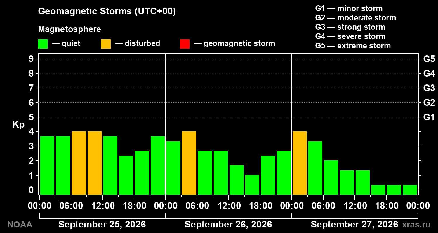 Geomagnetic index Kp for 3 days