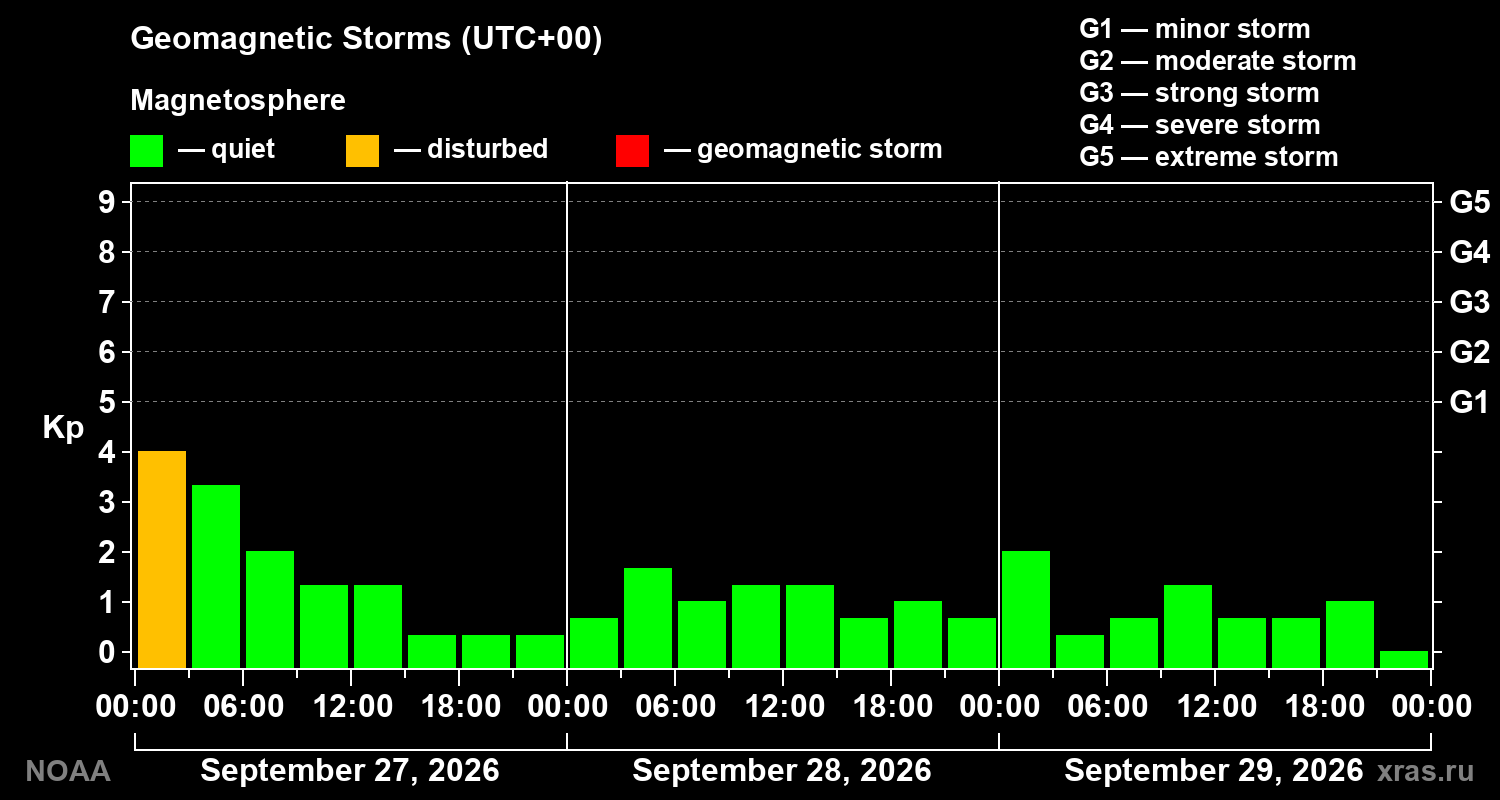Geomagnetic index Kp for 3 days