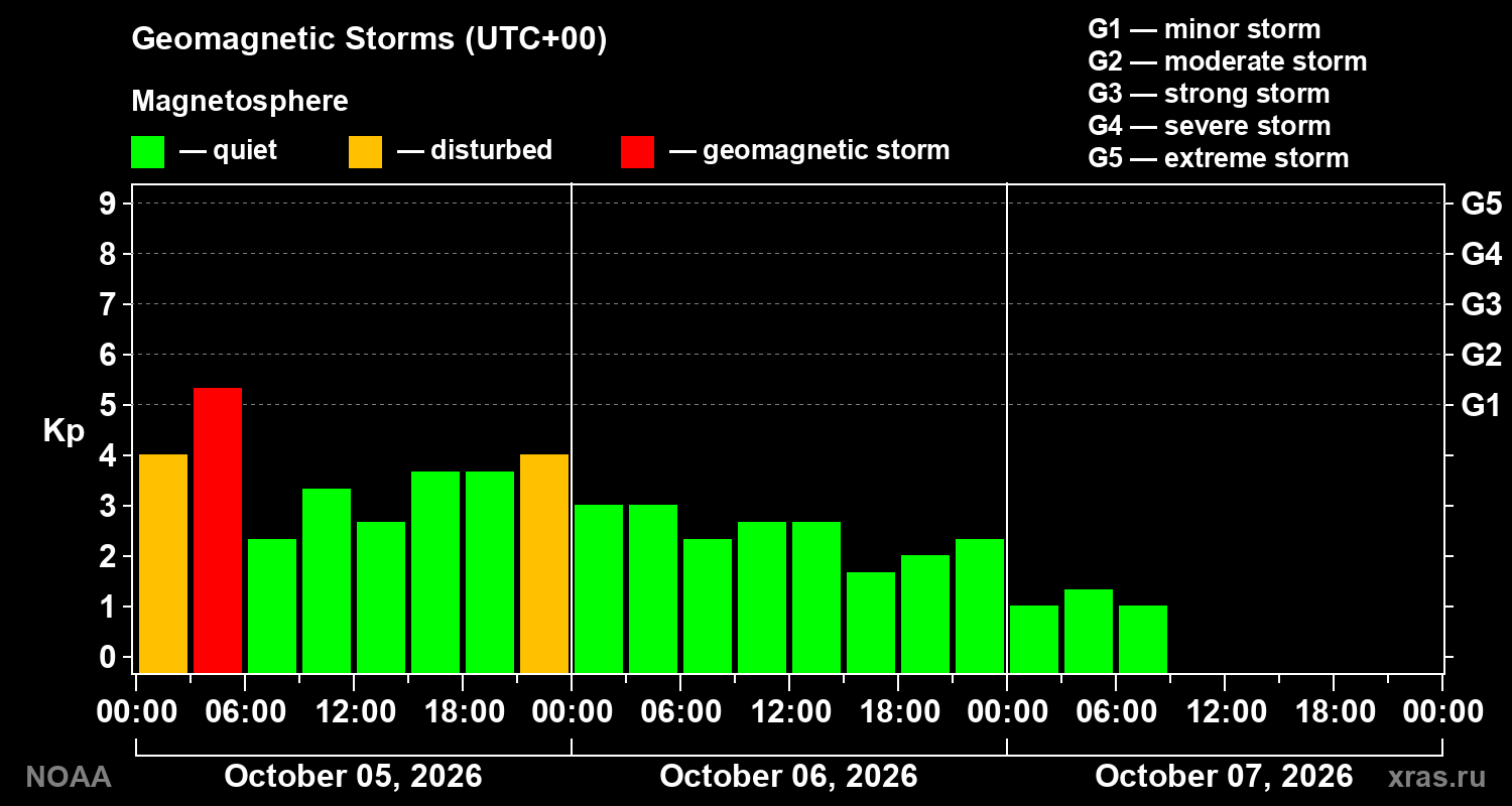 Geomagnetic index Kp for 3 days