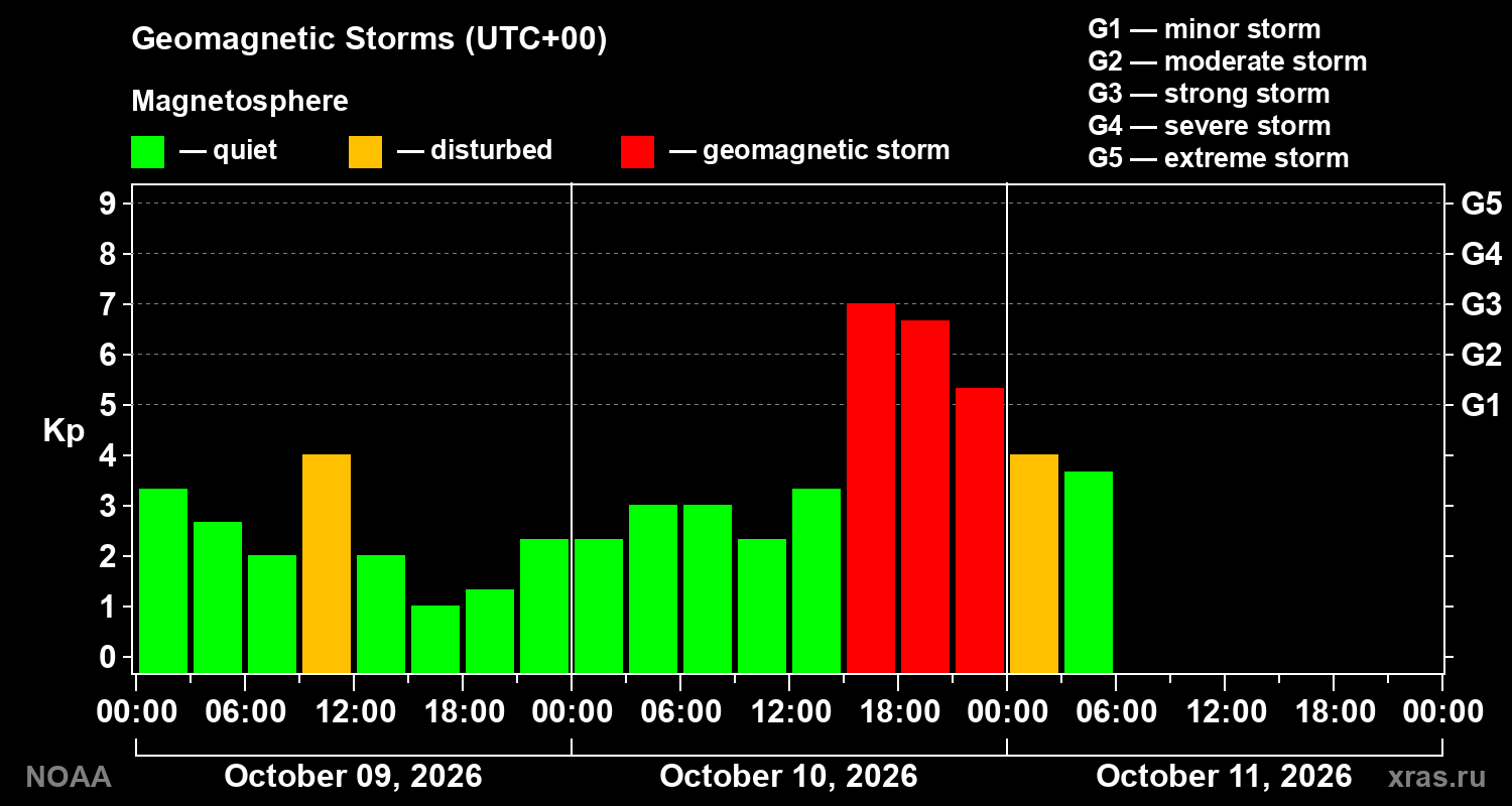 Geomagnetic index Kp for 3 days