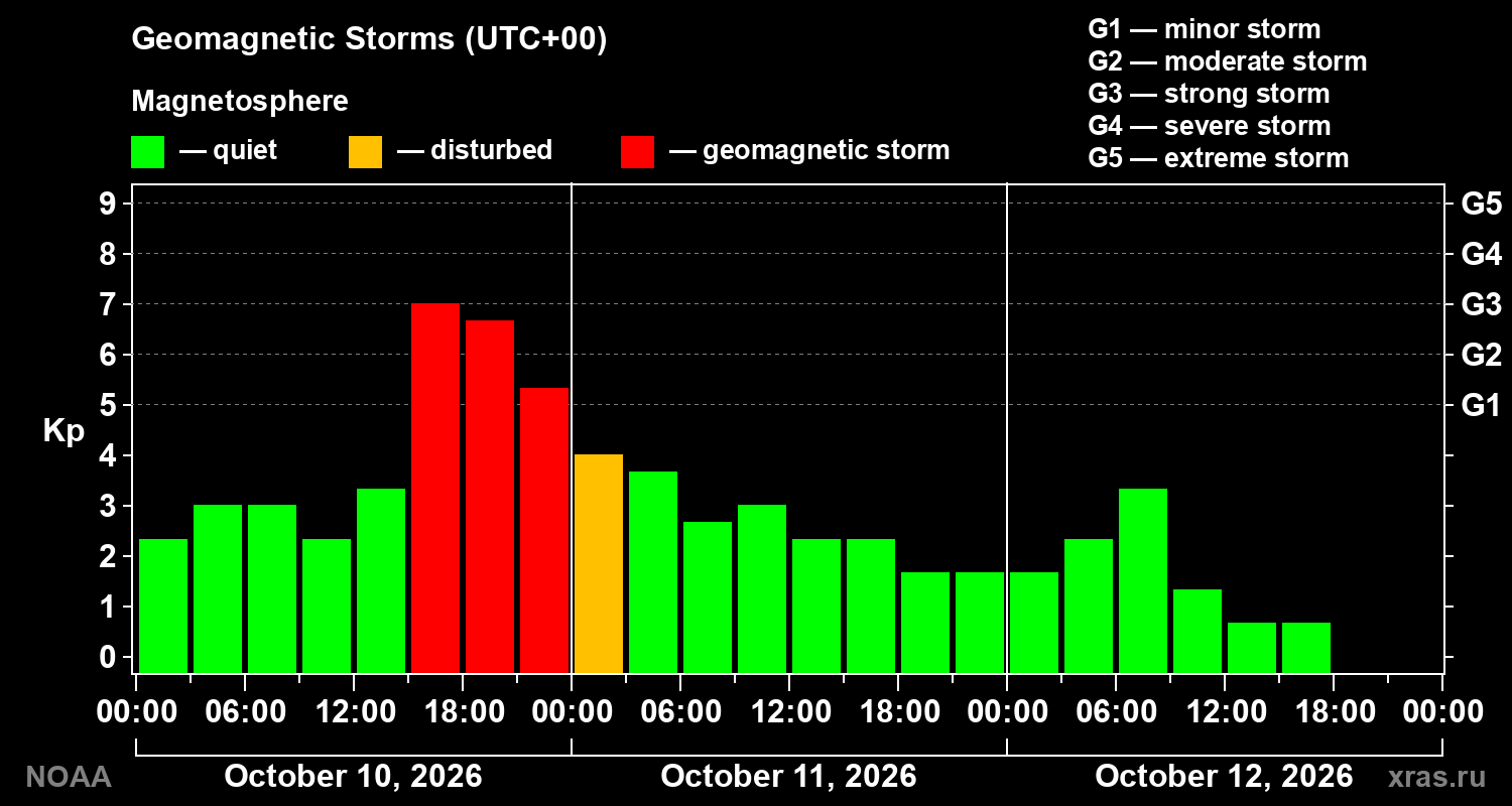 Geomagnetic index Kp for 3 days