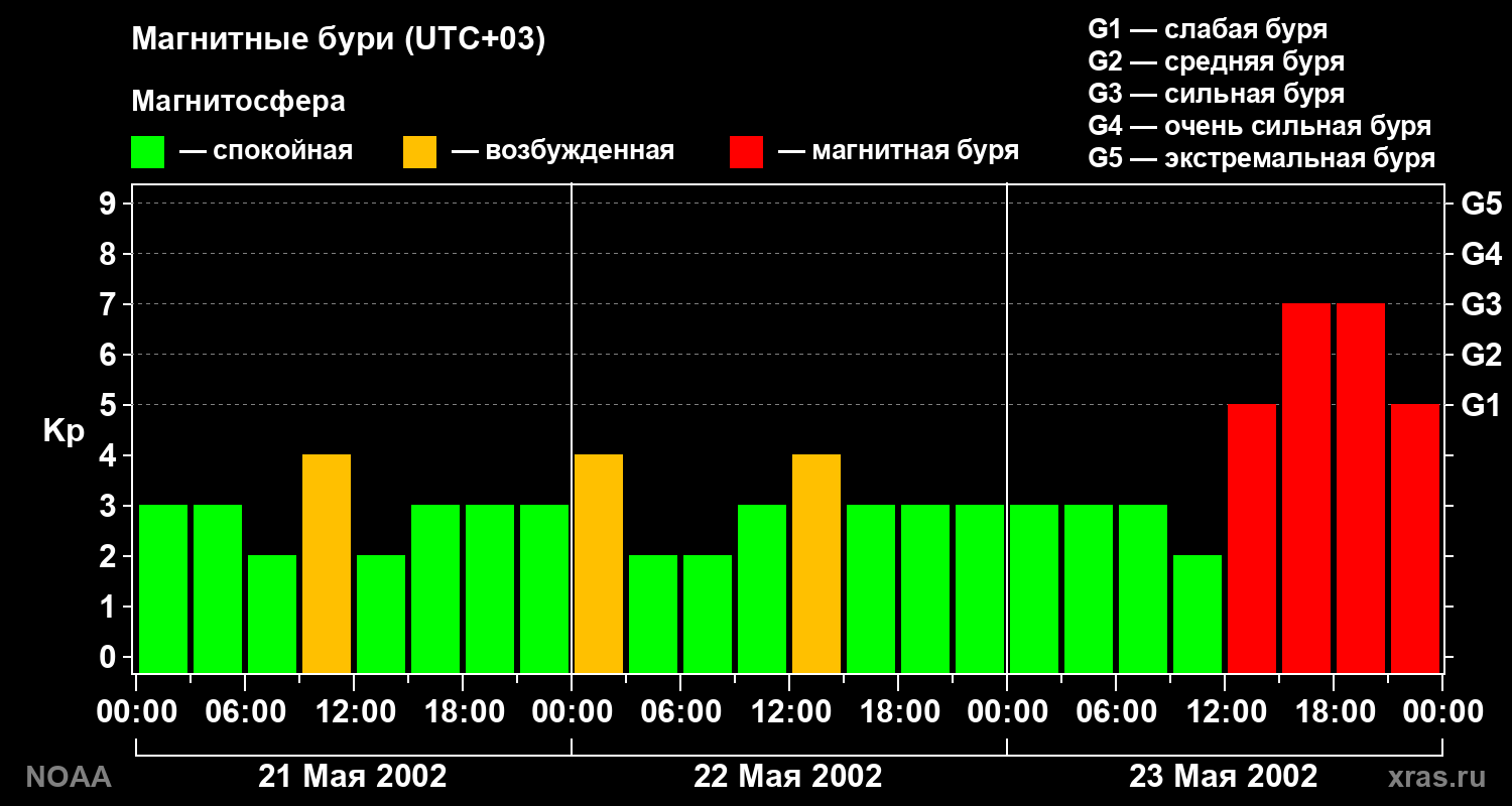 Геомагнитный индекс Kp за 3 суток