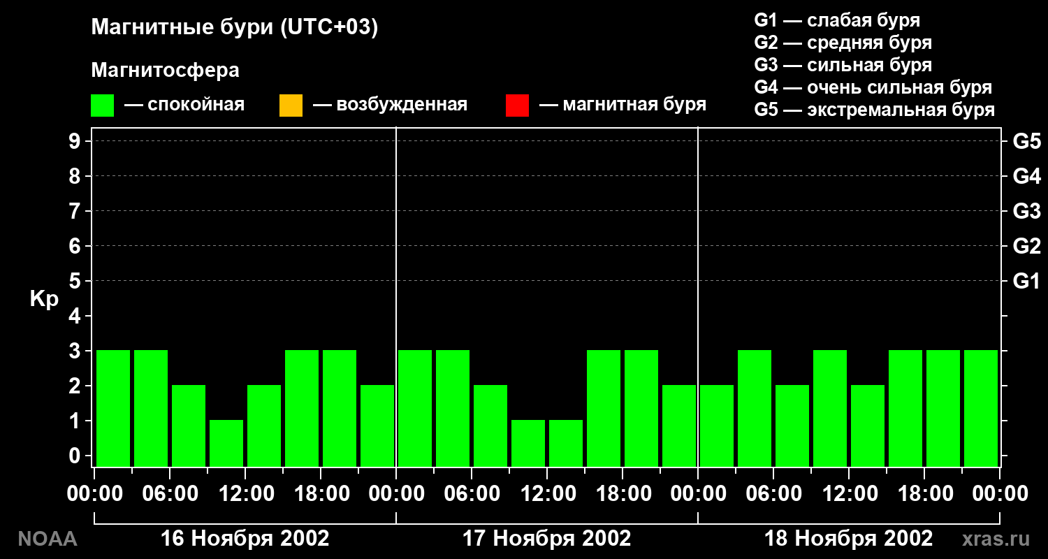 Геомагнитный индекс Kp за 3 суток