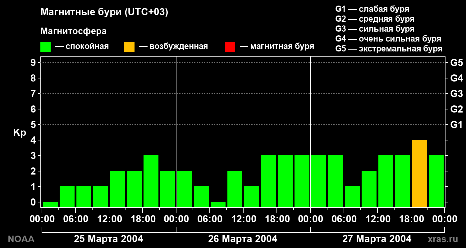 Геомагнитный индекс Kp за 3 суток