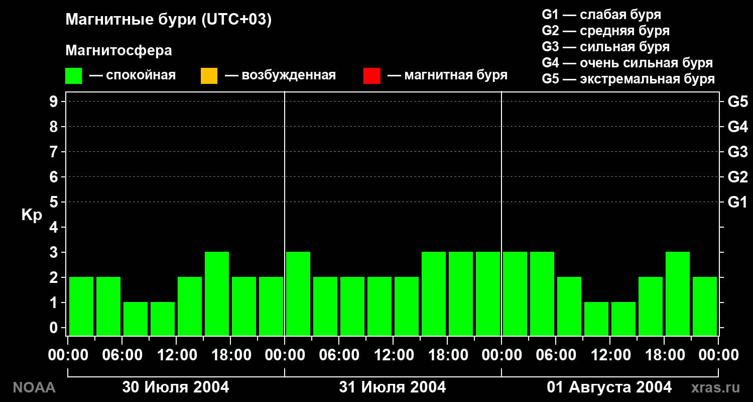 Геомагнитный индекс Kp за 3 суток