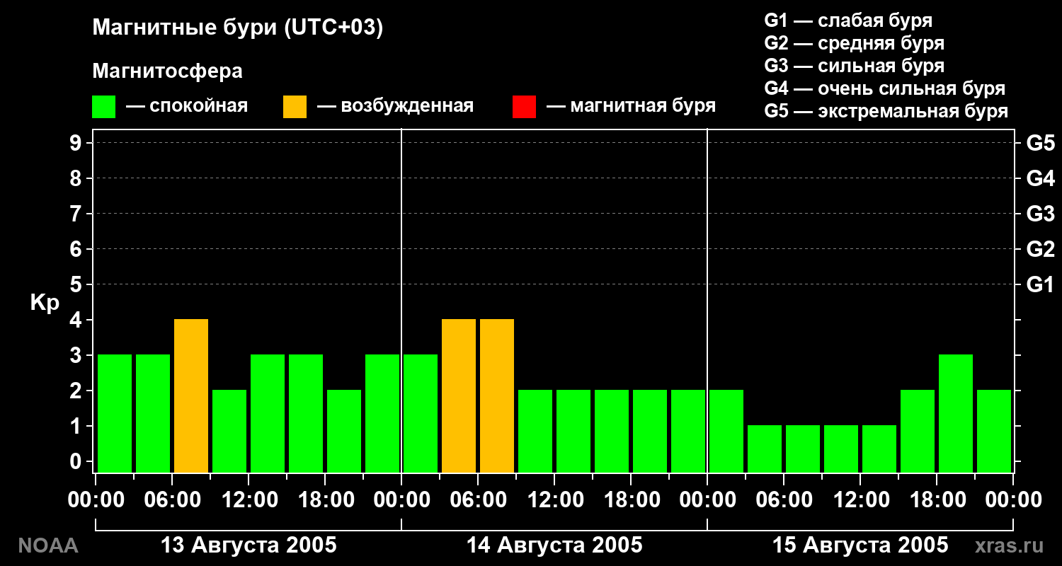 Геомагнитный индекс Kp за 3 суток