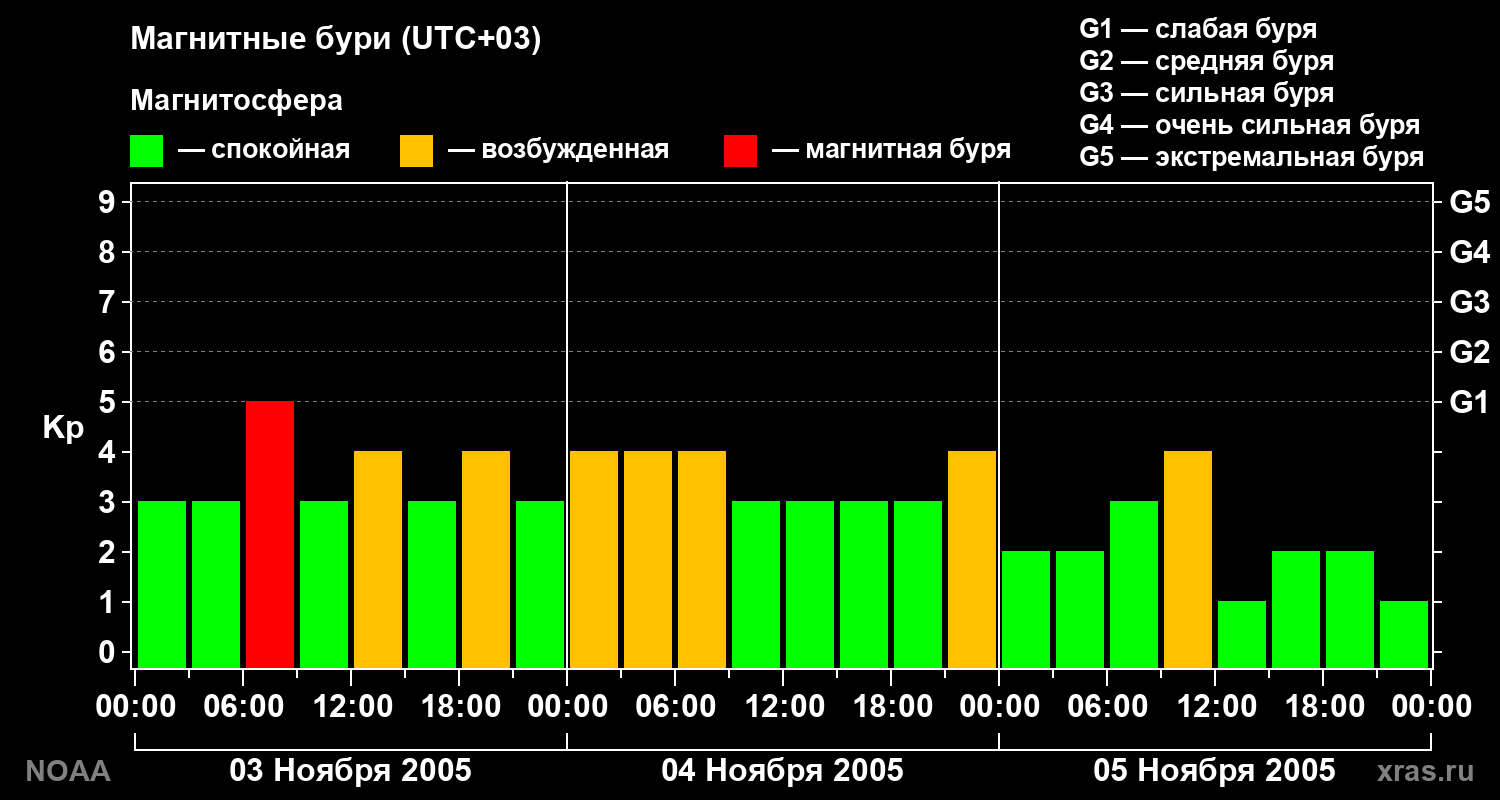 Геомагнитный индекс Kp за 3 суток