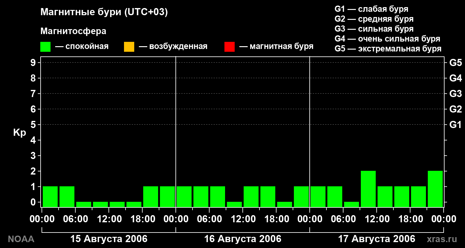 Геомагнитный индекс Kp за 3 суток
