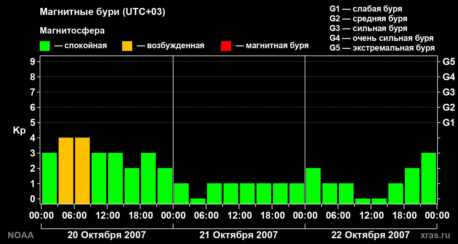 Геомагнитный индекс Kp за 3 суток