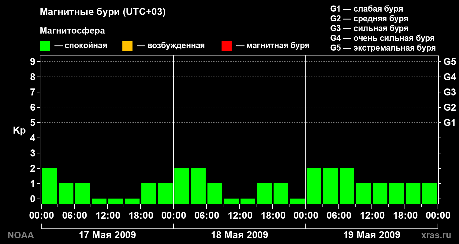 Геомагнитный индекс Kp за 3 суток