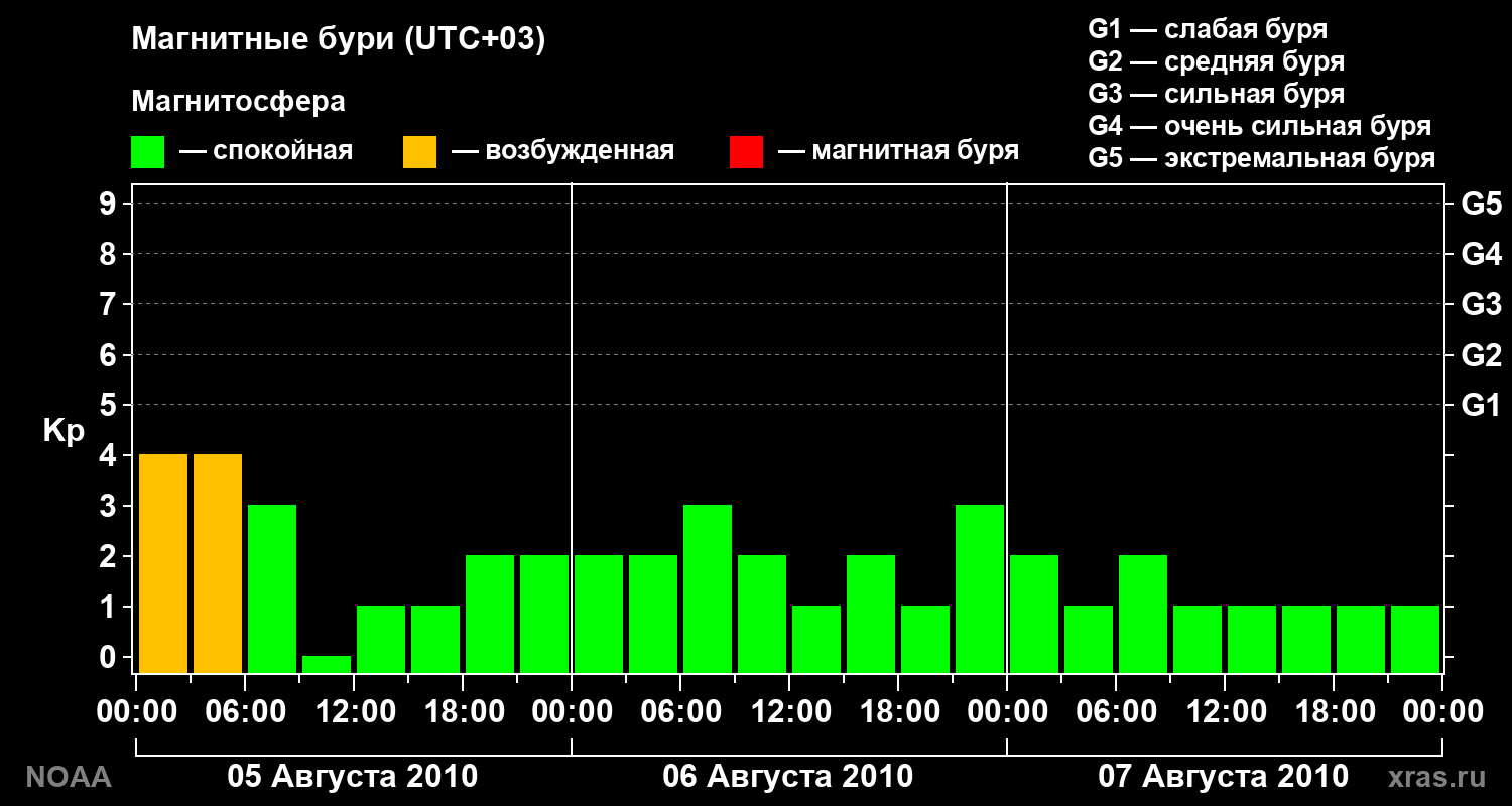 Геомагнитный индекс Kp за 3 суток