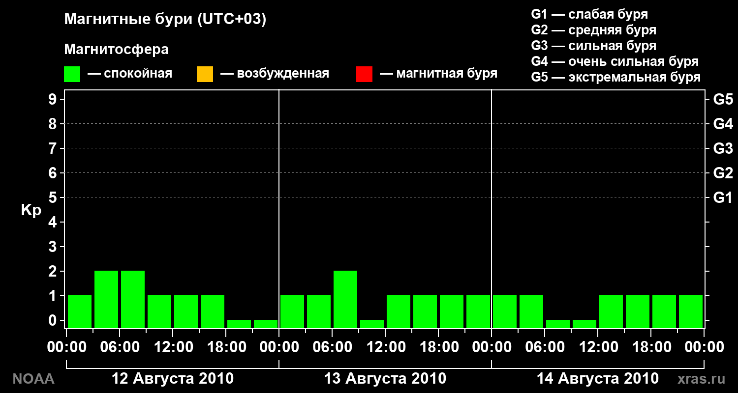Геомагнитный индекс Kp за 3 суток